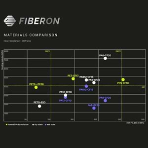 Fiberon PET-CF17 Siyah Filament 3 KG